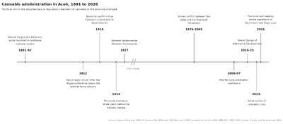 Horizontal timeline from 1891 to 2026 marking ten points in the administration of cannabis in Aceh, each labelled with a year and a short description.